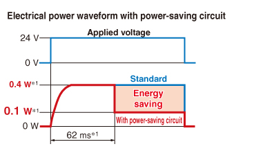 Electrical power waveform with power-saving circuit
Applied voltage