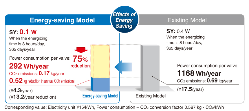 Effects of
Energy Saving