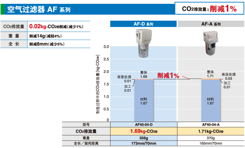 空氣過濾器 AF 系列