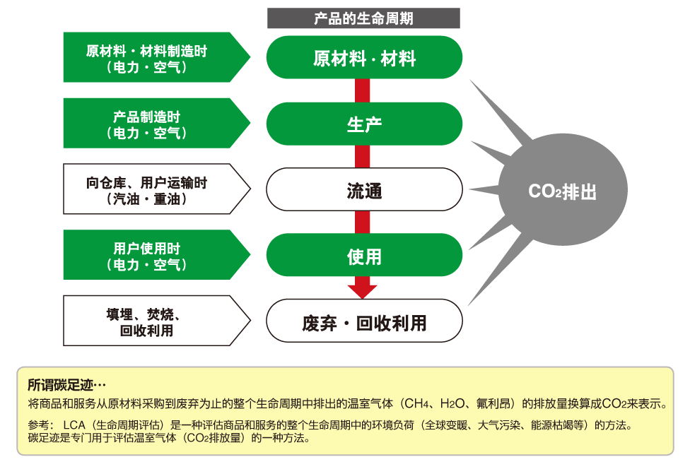 通過(guò)追蹤碳足跡，計(jì)算產(chǎn)品的CO2排放量