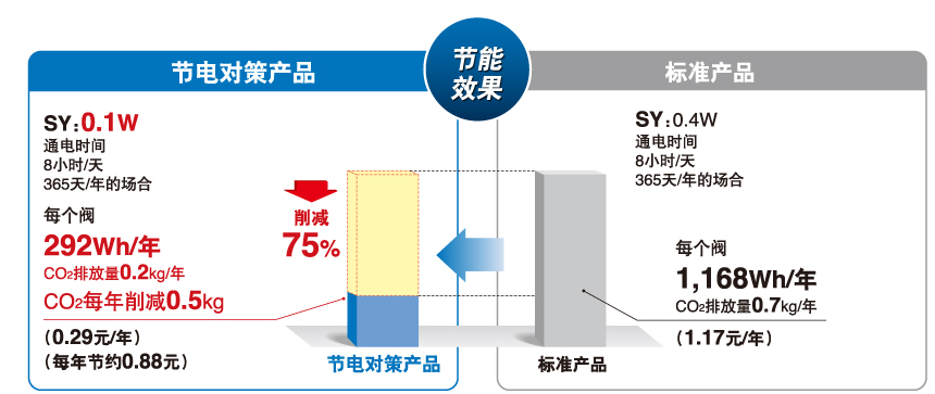 節(jié)能效果