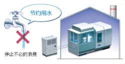 節(jié)約用水、停止不必的浪費
