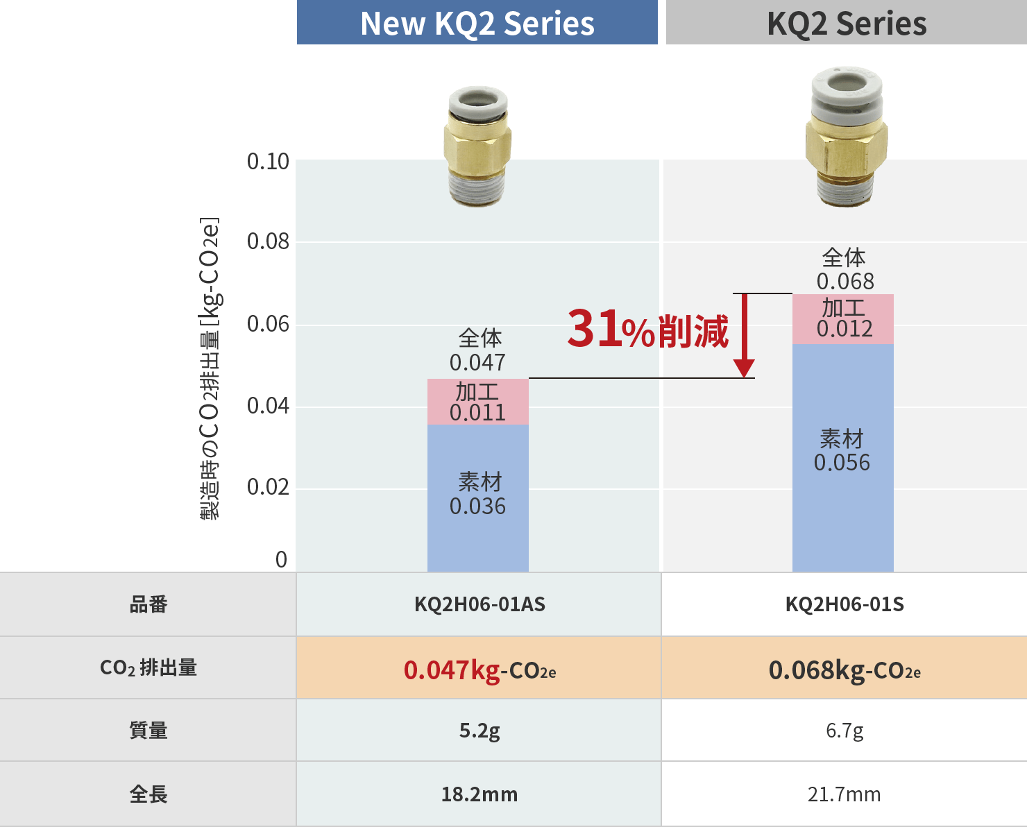 ワンタッチ管継手 KQ2 Series 