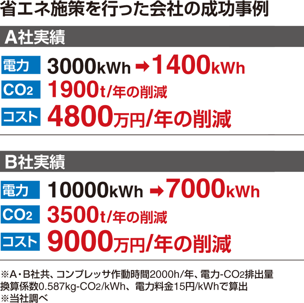 省エネ施策を行った會社の成功事例