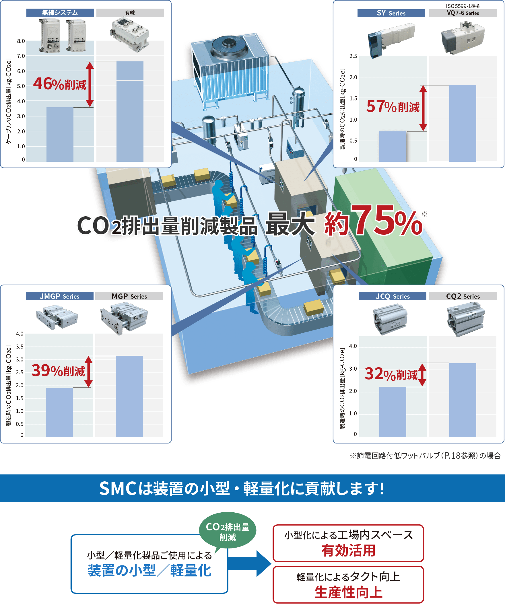 CO2排出量削減製品 最大約75％