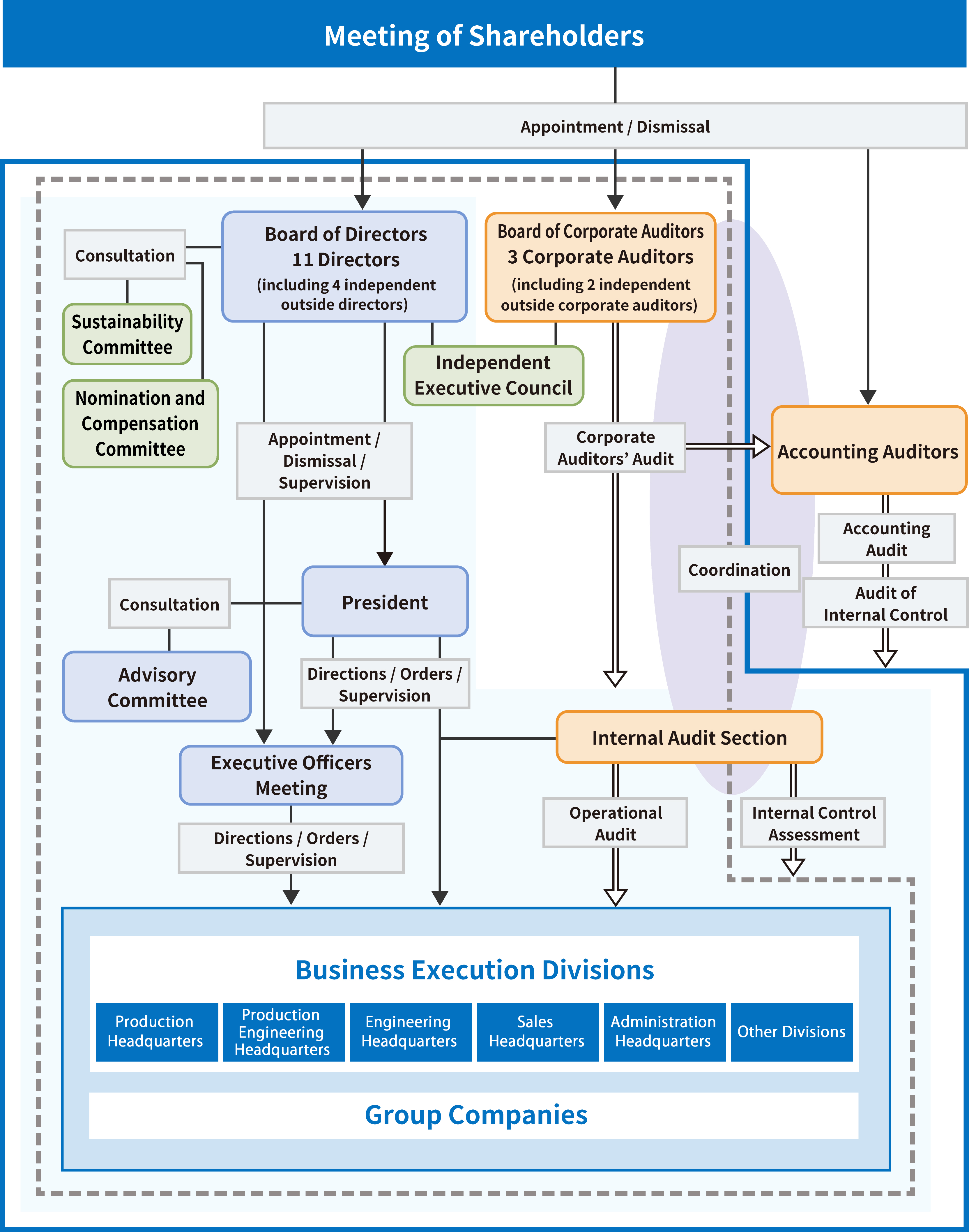 Corporate Governance１