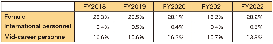 Rate of female, international, and mid-career personnel within  full-time workers