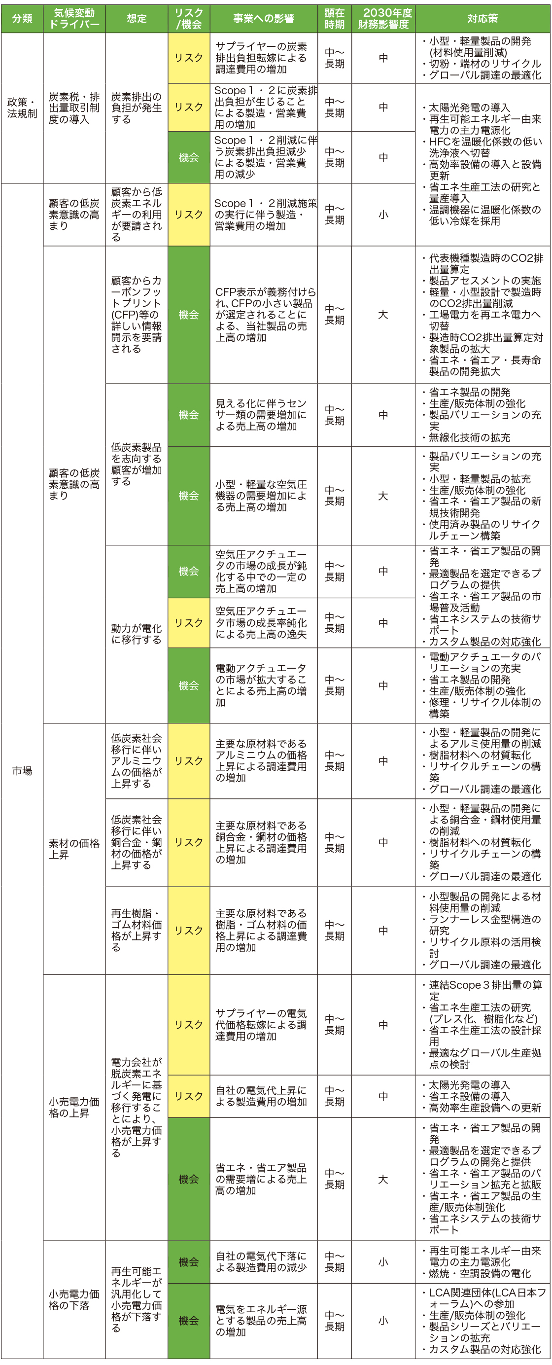 TCFD 表３