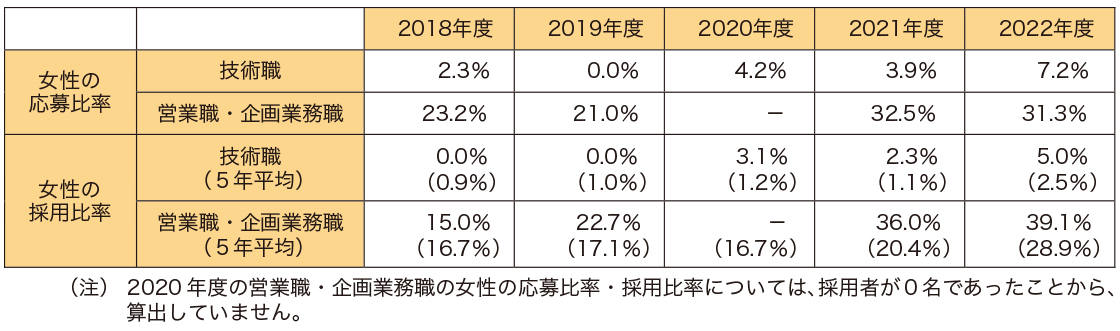 大學(xué)新卒採用狀況