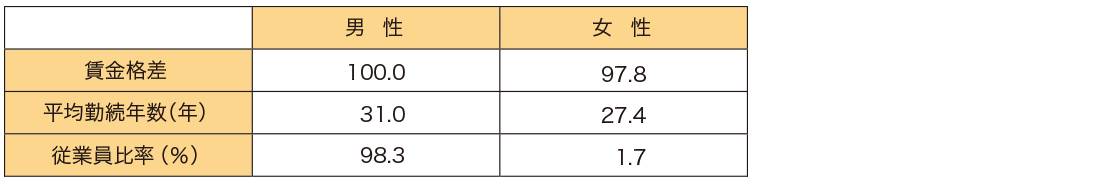 管理職層における男女間の賃金格差、平均勤続年數(shù)、従業(yè)員比率