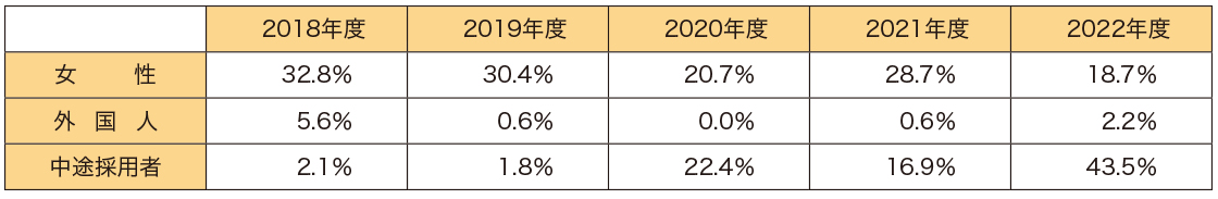 新規(guī)採用者に占める女性?外國人?中途採用者の比率