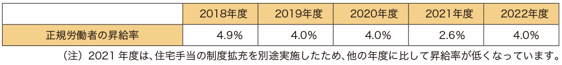 正規(guī)雇用労働者の離職率