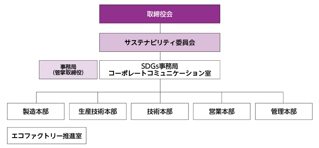 サステナビリティ推進(jìn)體制 組織図